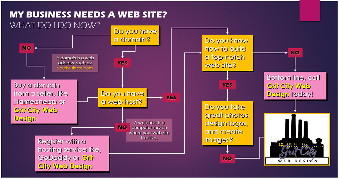 Web page decision tree infographic